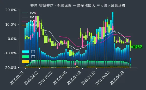安控-智慧安防、影像處理 法人籌碼