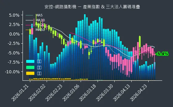 安控-網路攝影機 法人籌碼