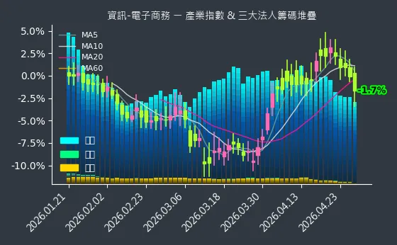 資訊-電子商務 法人籌碼