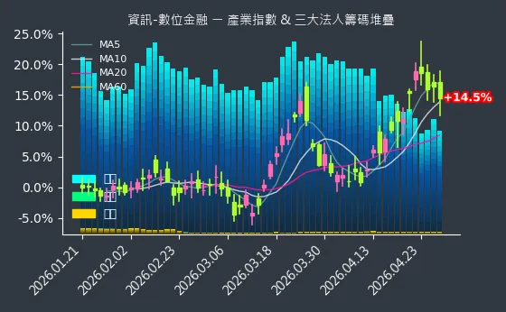 資訊-數位金融 法人籌碼