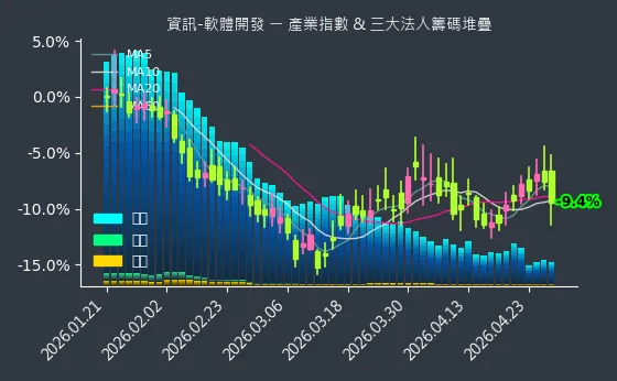 資訊-軟體開發 法人籌碼