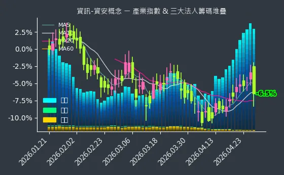 資訊-資安概念 法人籌碼