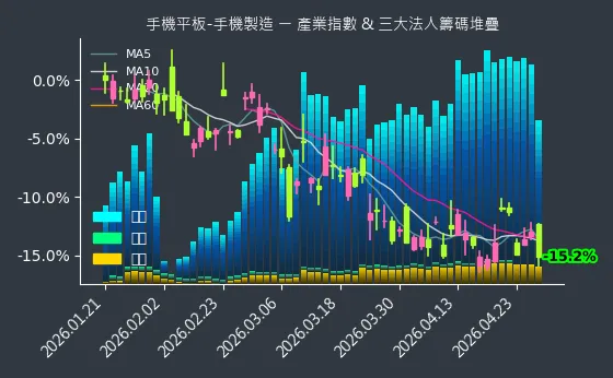手機平板-手機製造 法人籌碼