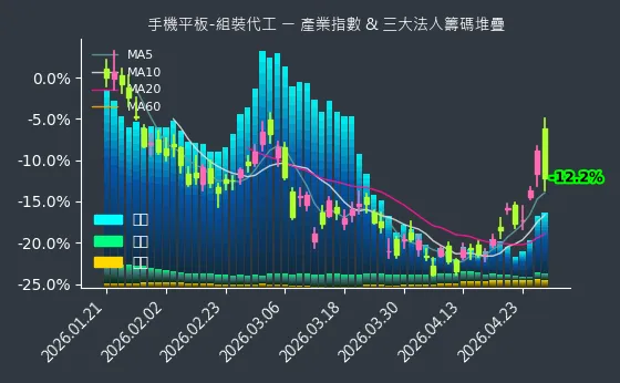 手機平板-組裝代工 法人籌碼