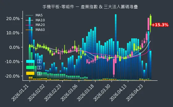 手機平板-零組件 法人籌碼