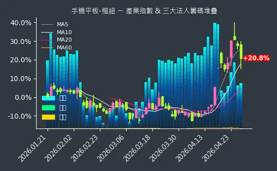 手機平板-樞紐 法人籌碼