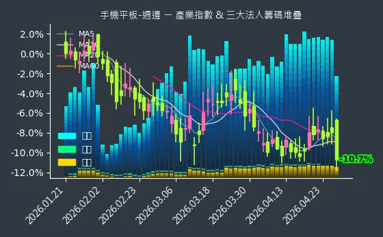 手機平板-週邊 法人籌碼