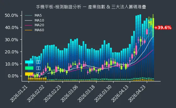 手機平板-檢測驗證分析 法人籌碼
