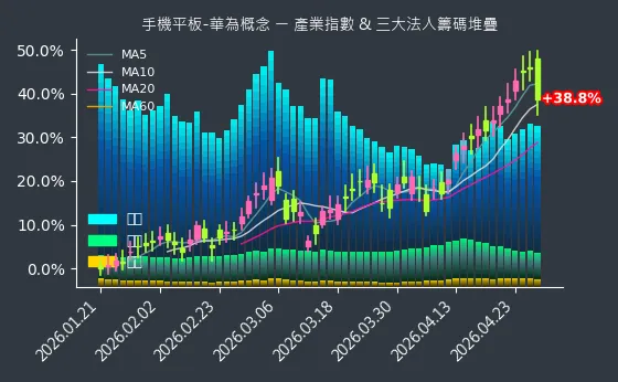 手機平板-華為概念 法人籌碼