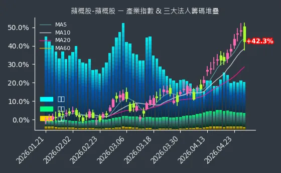 蘋概股-蘋概股 法人籌碼