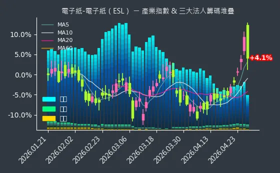 電子紙-電子紙（ESL） 法人籌碼