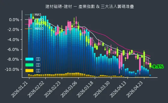 建材磁磚-建材 法人籌碼