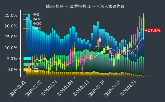 軸承-樞紐 法人籌碼