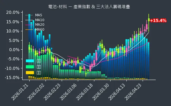 電池-材料 法人籌碼
