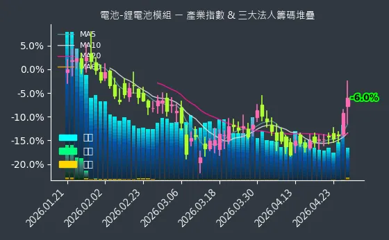 電池-鋰電池模組 法人籌碼