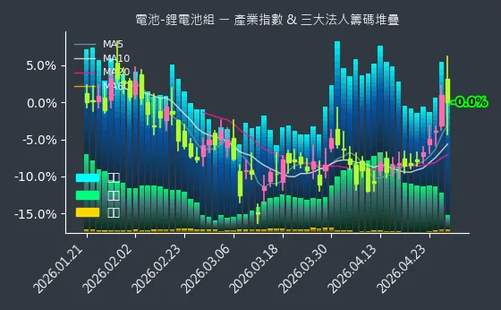 電池-鋰電池組 法人籌碼