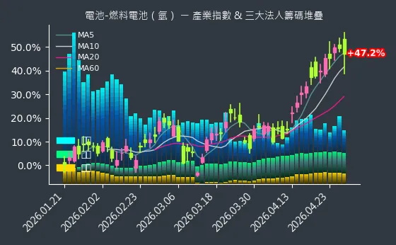 電池-燃料電池（氫） 法人籌碼