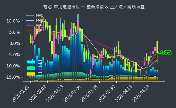 電池-車用電池模組 法人籌碼