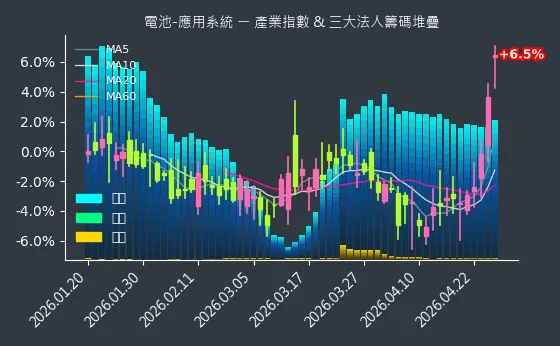 電池-應用系統 法人籌碼