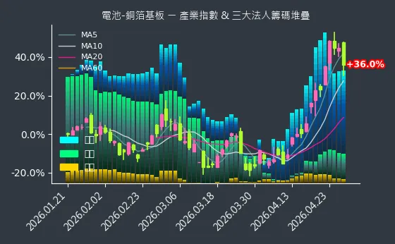 電池-銅箔基板 法人籌碼