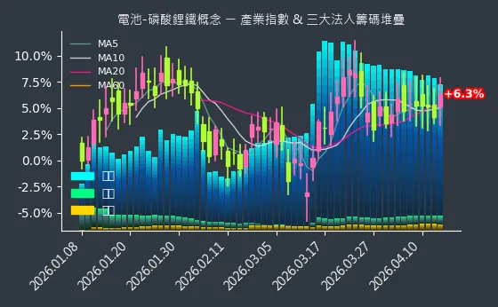 電池-磷酸鋰鐵概念 法人籌碼
