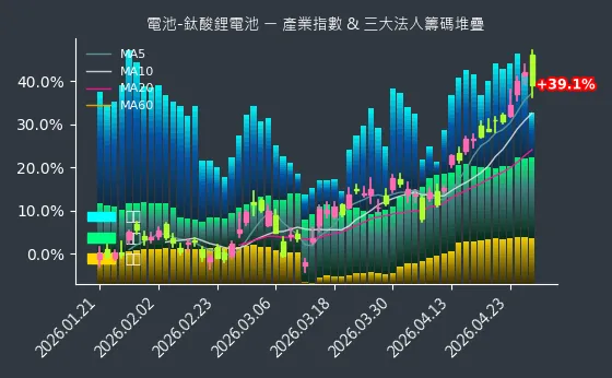 電池-鈦酸鋰電池 法人籌碼