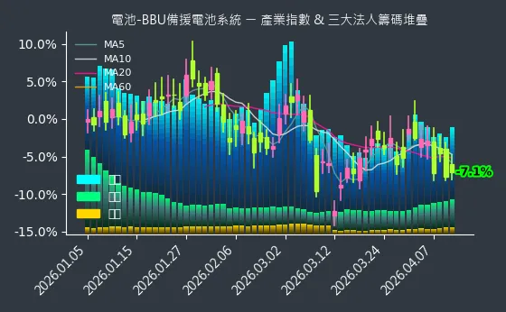 電池-BBU備援電池系統 法人籌碼