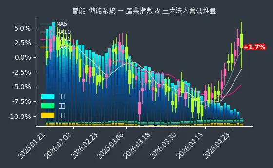 儲能-儲能系統 法人籌碼