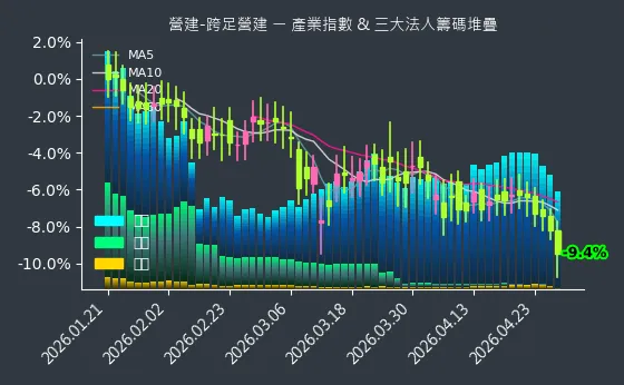 營建-跨足營建 法人籌碼