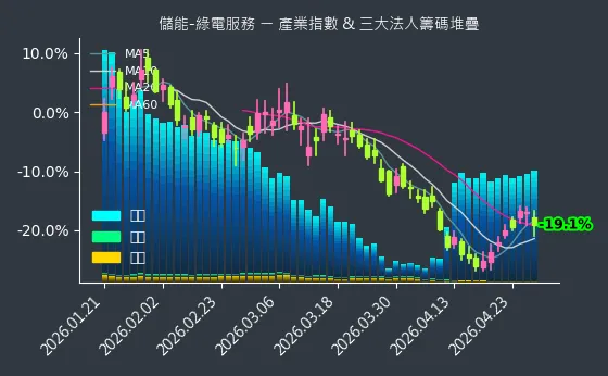 儲能-綠電服務 法人籌碼