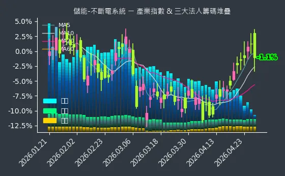 儲能-不斷電系統 法人籌碼