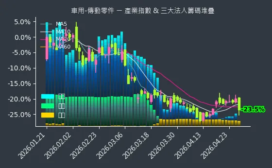 車用-傳動零件 法人籌碼