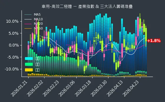 車用-高效二極體 法人籌碼