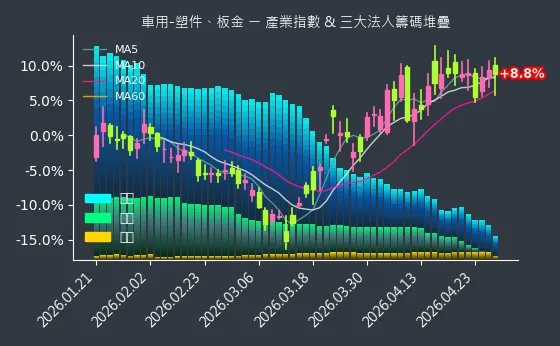 車用-塑件、板金 法人籌碼