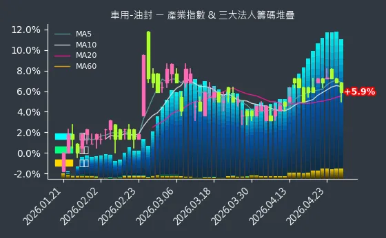 車用-油封 法人籌碼