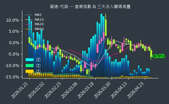 營建-代銷 法人籌碼