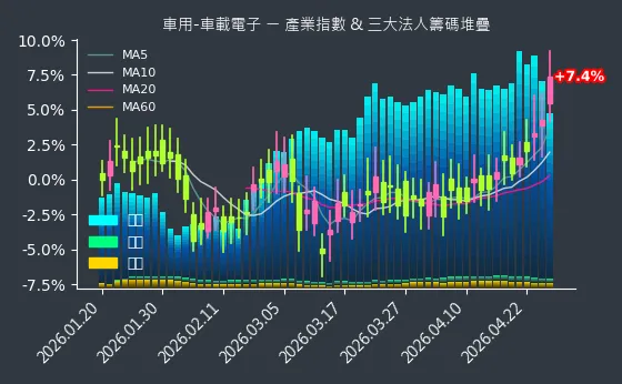 車用-車載電子 法人籌碼