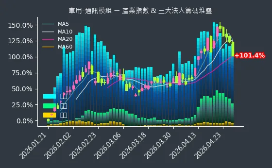 車用-通訊模組 法人籌碼