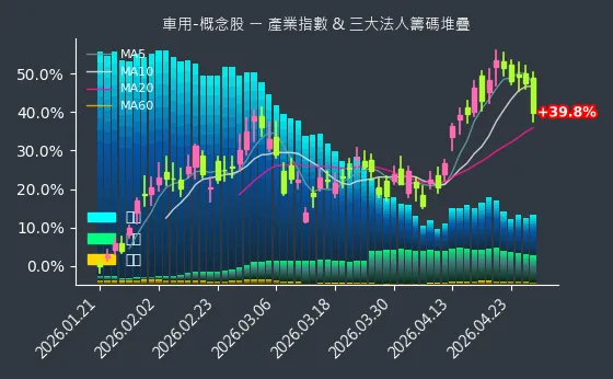 車用-概念股 法人籌碼
