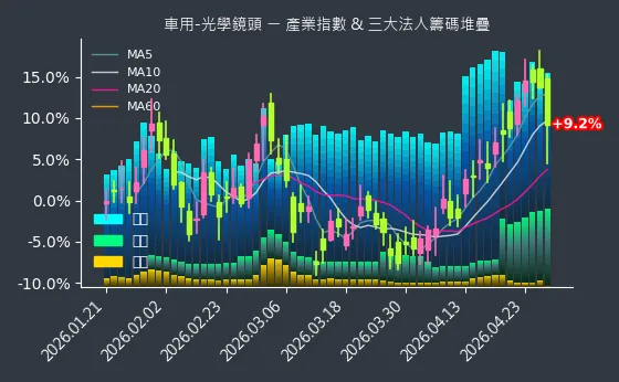 車用-光學鏡頭 法人籌碼