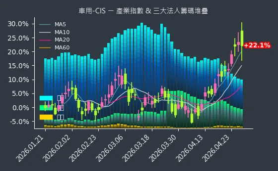 車用-CIS 法人籌碼