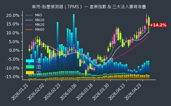 車用-胎壓偵測器（TPMS） 法人籌碼