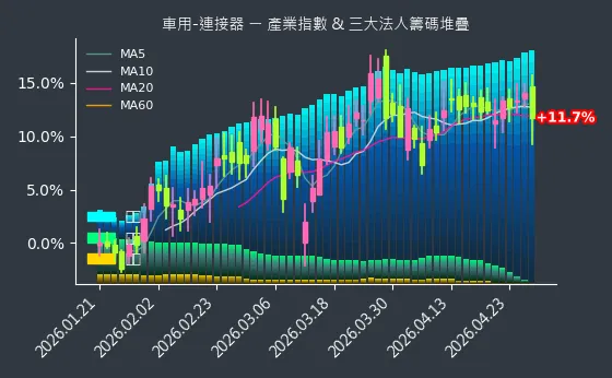 車用-連接器 法人籌碼