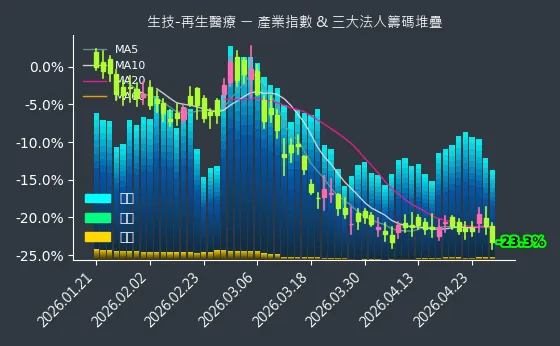 生技-再生醫療 法人籌碼