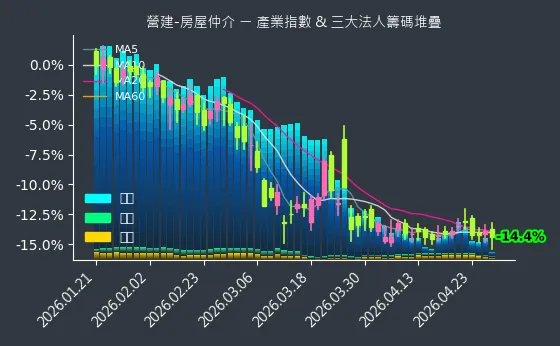 營建-房屋仲介 法人籌碼