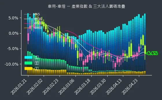 車用-車燈 法人籌碼