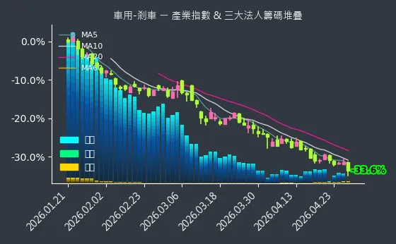車用-剎車 法人籌碼