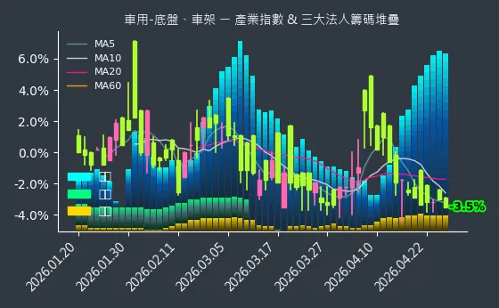 車用-底盤、車架 法人籌碼