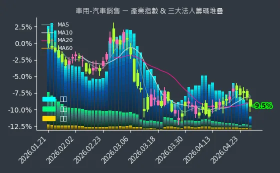 車用-汽車銷售 法人籌碼