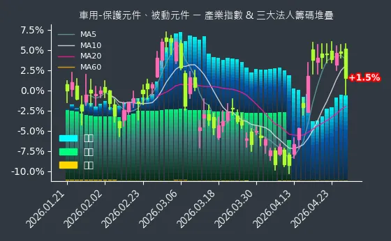 車用-保護元件、被動元件 法人籌碼